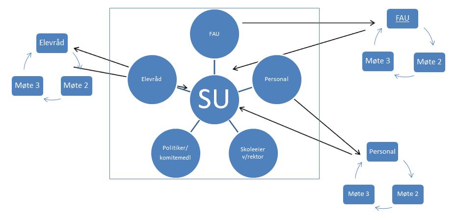 enkelte skole rundt de resultatene som skal presenteres i tilstandsrapporten. De politiske representantene tar resultatet av de lokale drøftingene med seg tilbake til oppvekstkomiteen.