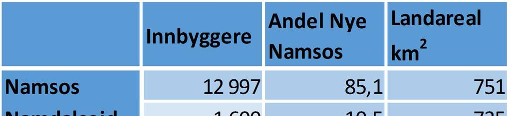 1 Vi skal bygge Nye Namsos kommune Kommunene Fosnes, Namdalseid og Namsos fremforhandlet da en ny intensjonsavtale om kommunesammenslåing som ble datert 16.