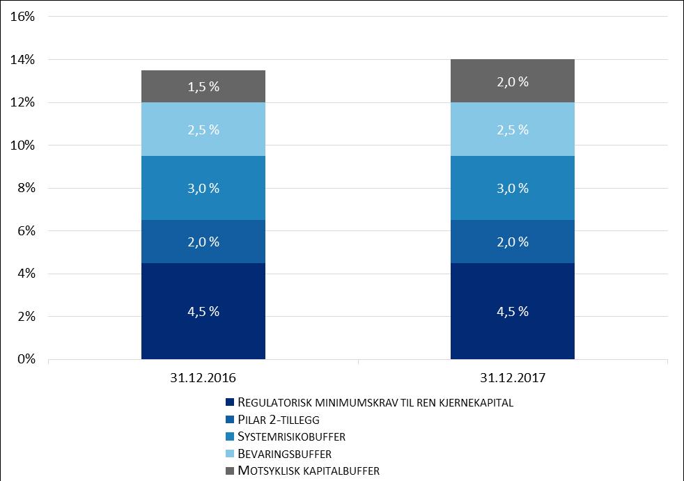 Kombinerte bufferkrav I Basel III ble det, som nevnt over, innført krav til kombinerte bufferkrav utover minimumskravet til ansvarlig kapital.