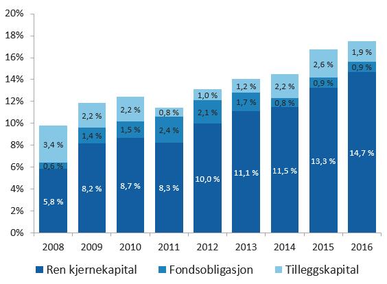Faktisk kapitaldekning SpareBank 1 SR-Bank har styrket ren kjernekapital betydelig de siste årene, fra 4,6 milliarder i 2008 til 17,1 milliarder ved utgangen av 2016.