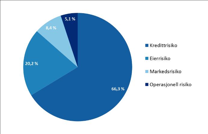 Figur 6: Risikojustert kapital fordelt på risikokategori Kredittrisiko står for 66,3 prosent av det totale risikobildet målt etter risikojustert kapital.