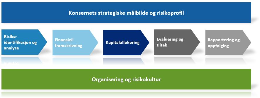 Likviditetsrisiko dekkes gjennom konsernets likviditetsbuffer og gjennom en diversifisert forfallsstruktur, og ikke gjennom risikojustert kapital.