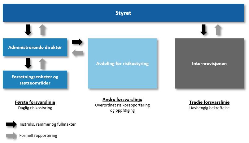 Kapitalallokering Risikojustert avkastning er et av de viktigste resultatmålene i SpareBank 1 SR-Bank.