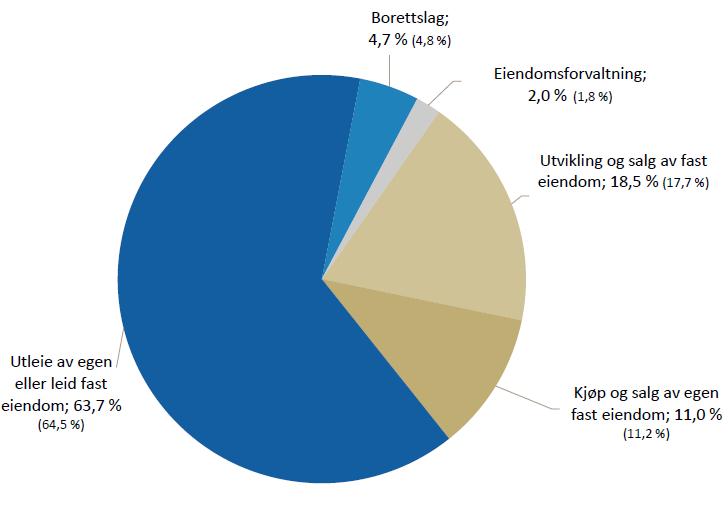 Eksponering mot oljerelatert virksomhet utgjør 8,1 prosent av den totale utlånsporteføljen og 24,5 prosent av utlån til bedriftsmarkedet.