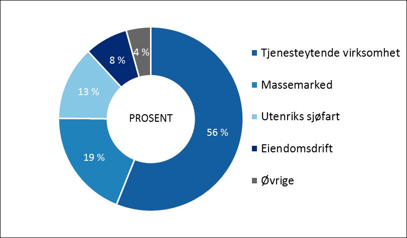 Mislighold og nedskrivninger SpareBank 1 SR-Bank foretar kontinuerlig vurdering av kvaliteten på kredittporteføljen, både på overordnet nivå og på enkeltkundenivå.