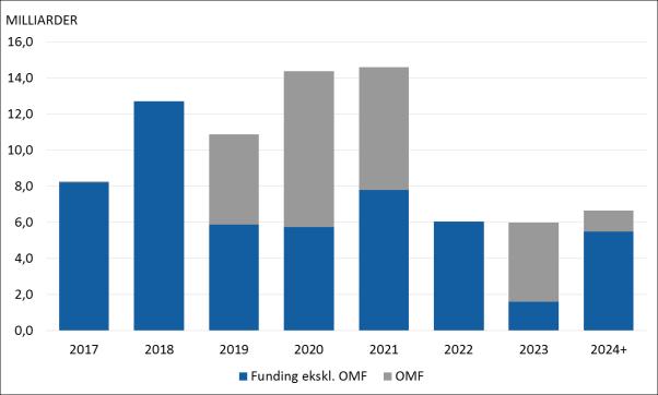 Figur 32: Fremmedkapitalforfall per 31.12.2016 forholdet konstant.