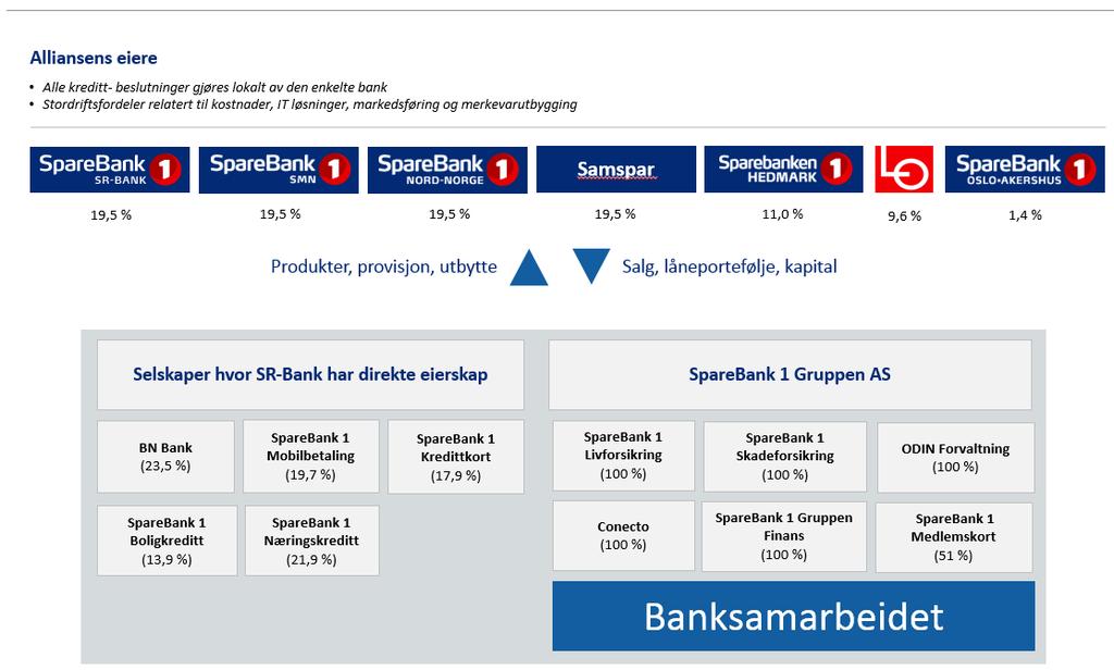 SPAREBANK 1-ALLIANSEN SpareBank 1-alliansen er en av de største tilbydere av finansielle produkter og tjenester i det norske markedet.