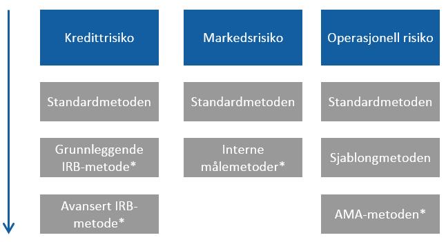 KAPITALDEKNING SpareBank 1 SR-Bank har styrket kapitaldekningen betydelig gjennom de siste årene.