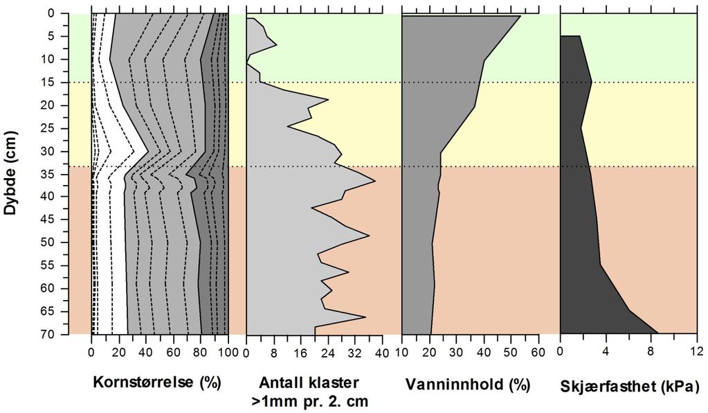 6.1.1 JM10-354-GC: Figur 6.2: Grafisk fremstilling av JM10-354-GC med tolkning av facieinndeling. Grønn representer silt-rik facie, gul sand-rik facie og brun diamikt. Kjerneprøve 354 er 71 cm dyp.