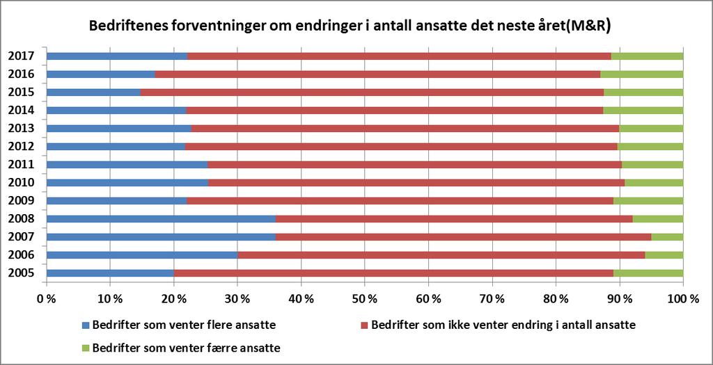 22 prosent av bedriftene venter flere ansatte Ett år frem i tid er det nesten 22 prosent av bedriftene som venter flere ansatte, mens 11 prosent av bedriftene venter en reduksjon i antall ansatte.