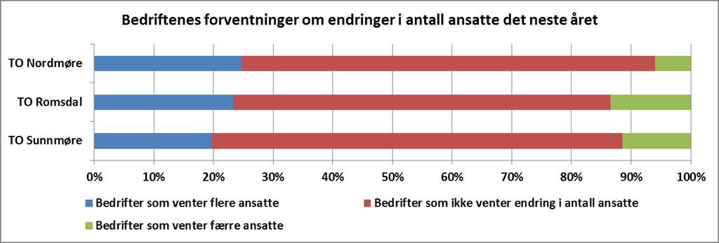 Forventningene er litt lavere enn i landet der 24 prosent venter økning og 10 prosent venter nedgang Dette betyr at det er rundt 1 900 bedrifter med 3 eller flere ansatte som forventer en økning i