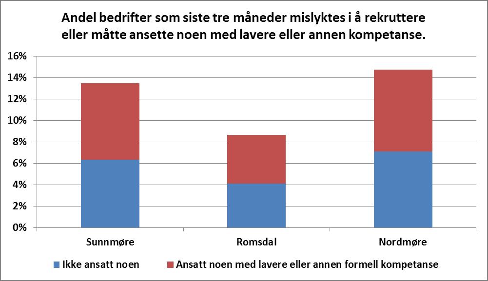 Rekrutteringsproblem Bedriftene blir spurt om de har mislykkes i å rekruttere arbeidskraft de tre siste månedene, altså om de ikke fikk ansatt noen i det hele tatt eller om de ansatte med