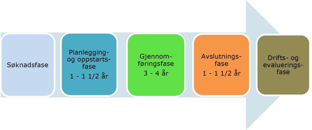 Pöyry/Proba samfunnsanalyse (2007, 2008, 2009, 2010). Og i 2011 vurderte i tillegg Agenda Kaupang virkningene av satsingen. De siste årene har også nye studier sett på satsingen med områdeløft.