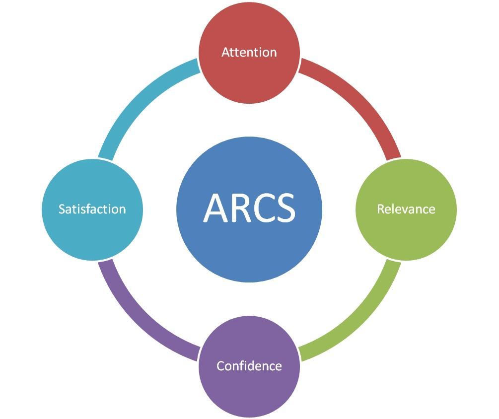 Figur 1, Kellers ARCS modell (instructionaltechnologist101) Attention: Det første elementet er å få oppmerksomheten til brukeren så den blir interessert i innholdet. Dette kan gjøres på flere måter.