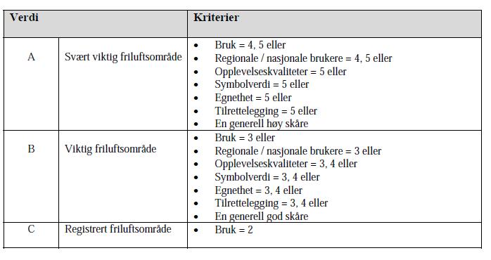 Symbolverdi Har området en spesiell symbolverdi? Liten Stor Egnethet Er området spesielt egnet for en eller flere enkeltaktiviteter som det ikke finnes gode alternative områder til.