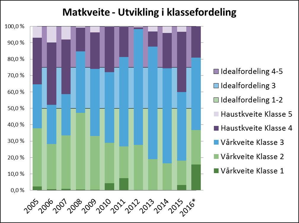 Fordelingen av