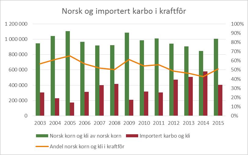 Råvarer til kraftfôr et spørsmål om hva norsk