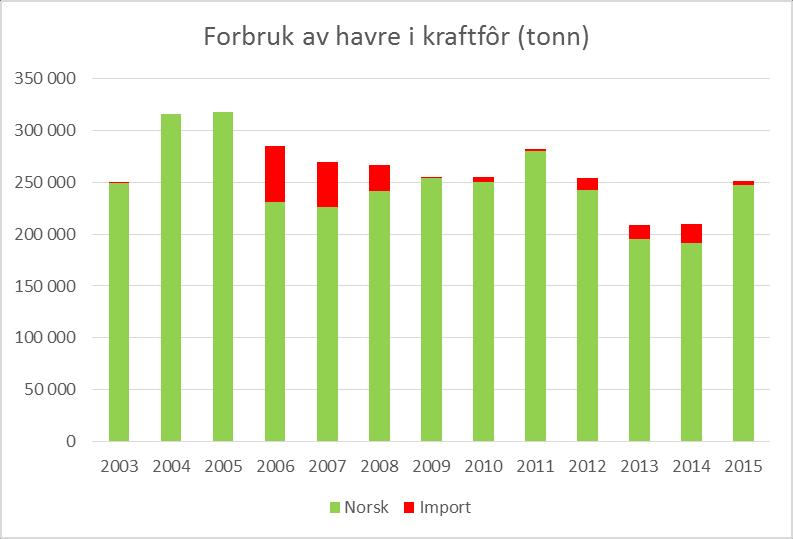 Forbruket av