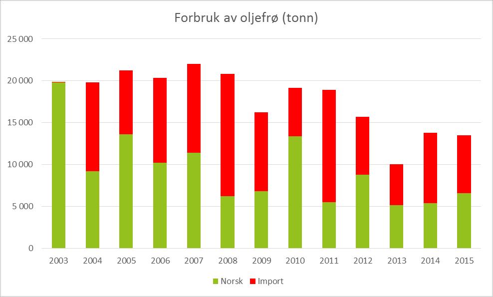 Forbruket av