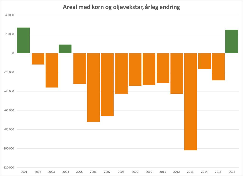 Arealet økte