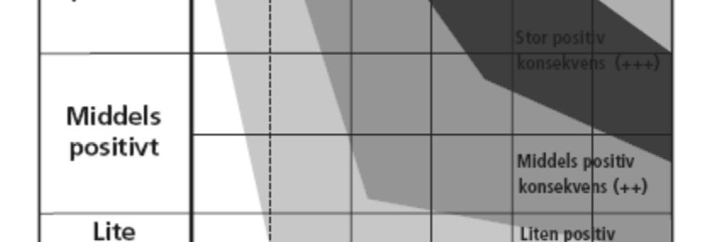 0 1, 2 Figur 8: Konsekvensfigur for Alternativ 2A. Grad av konsekvens er angitt på skalaen ubetydelig (hvit) til meget stor negativ (fiolett). Forklaring: 0 = 0-alternativet.