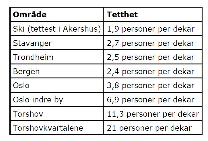 Tetthet i byer