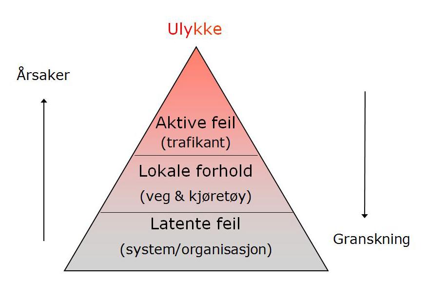 antall usikre handlinger kan bli utført. Kun et fåtall av disse vil medføre at en eller flere barrierer blir brutt. Fig. 8 Årsakssammenhenger I bottom-up analyser er prosessen reversert (se fig. 8).