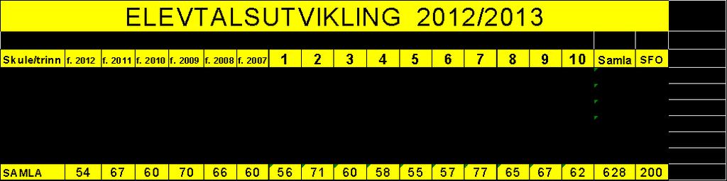 Elevtal Det ser ut til at behovet for barnehage- og skuleplassar held seg relativt stabilt i åra som kjem.