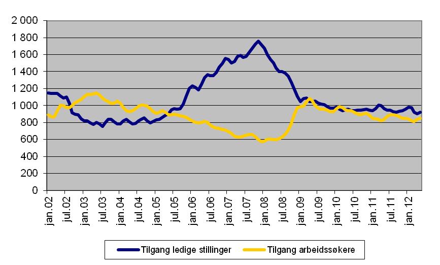 Figur 2. Tilgang av arbeidssøkere per virkedag og tilgang av ledige stillinger per virkedag. 2 Trend.