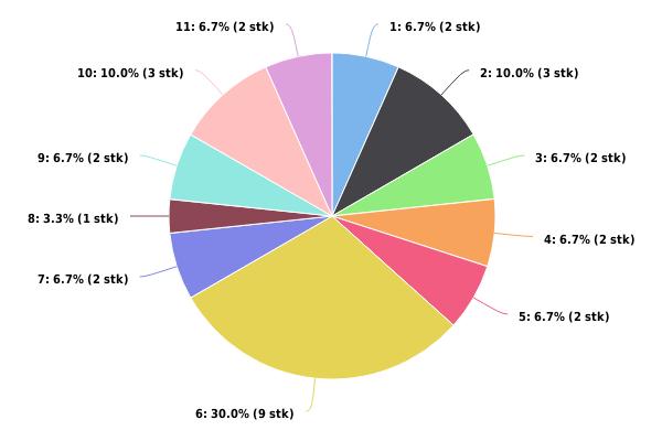 Figur 2: Prosentvis fordeling av antall hendelser (antall hendelser i parentes) 1 - Grunnstøting 2 - Fartøy i drift 3 - Fartøy i brann 4 - Øvrige skipshendelser 5 - Offshore 6 -