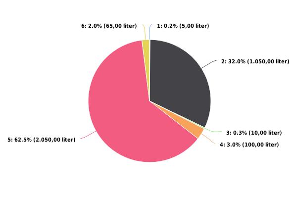 Figur 3: Prosentvis fordeling av utslippsvolum (utslippsvolum i liter i parentes) 1 - Øvrige skipshendelser 2 - Offshore 3