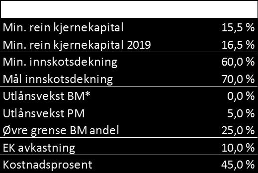 Målbilde 2017-2019 Samla sett moderat vekst i perioden 2017-2019 Styrke rentenetto Betydeleg resultatvekst i måleperioda Moderat/høg vekst i «ytre region» Moderat/høg vekst innan SMB-marknaden