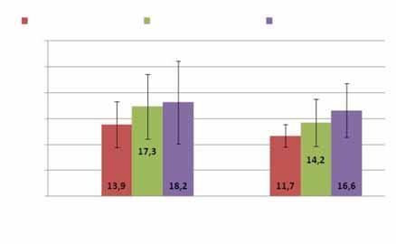 sitet da geitene ble tildelt fôr med høstetid 2 med 39 g NDF/kg TS, sammenlignet med høstetid 1 (433 g NDF/kg TS) og høstetid 3 (84 g NDF/kg TS) (Figur 3).