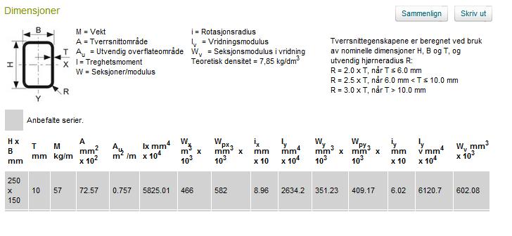 4: Dimensjoner over rektangulært