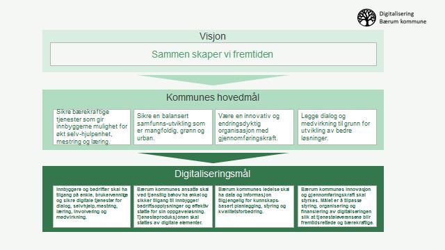 Undersøkelser foretatt av Difi, viser at offentlige virksomheter ikke klarer å innfri innbyggernes økte forventninger om digitale tjenester og at offentlige virksomheter ikke i tilstrekkelig grad