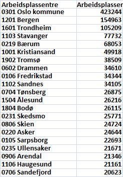 i bostedskommunene og summere hvor mange arbeidsplasser som er tilgjengelig innenfor en times reisetid (kart 3).