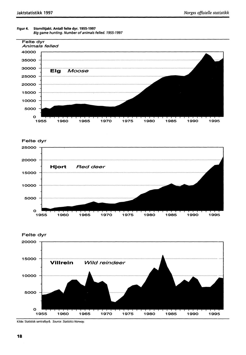 Jaktstatistikk Norges offisielle statistikk Figur 4. Storviltjakt. Antall felte dyr. 1955- Big game hunting. Number of animals felled.