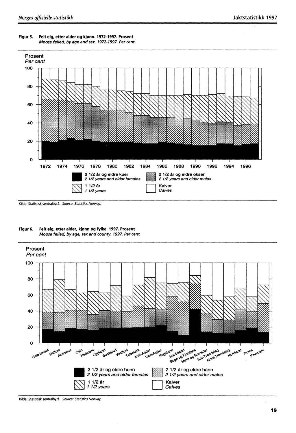 Norges offisielle statistikk Jaktstatistikk Figur 5. Felt elg, etter alder og kjønn. 1972-. Prosent Moose felled, by age and sex. 1972-. Per cent.
