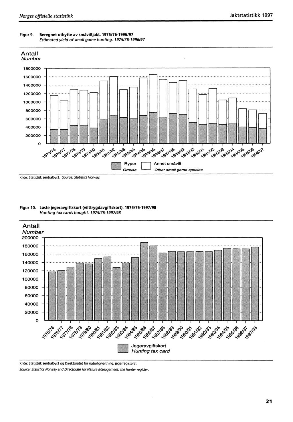 Norges offisielle statistikk Jaktstatistikk Figur 9. Beregnet utbytte av småviltjakt. 1975/76-1996/97 Estimated yield of small game hunting.