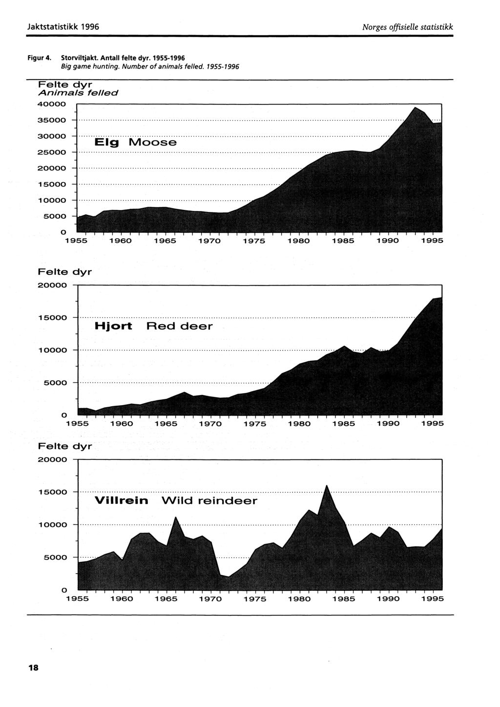 Jaktstatistikk Norges offisielle statistikk Figur 4. Storviltjakt. Antall felte dyr. 1955- Big game hunting. Number of animals felled.