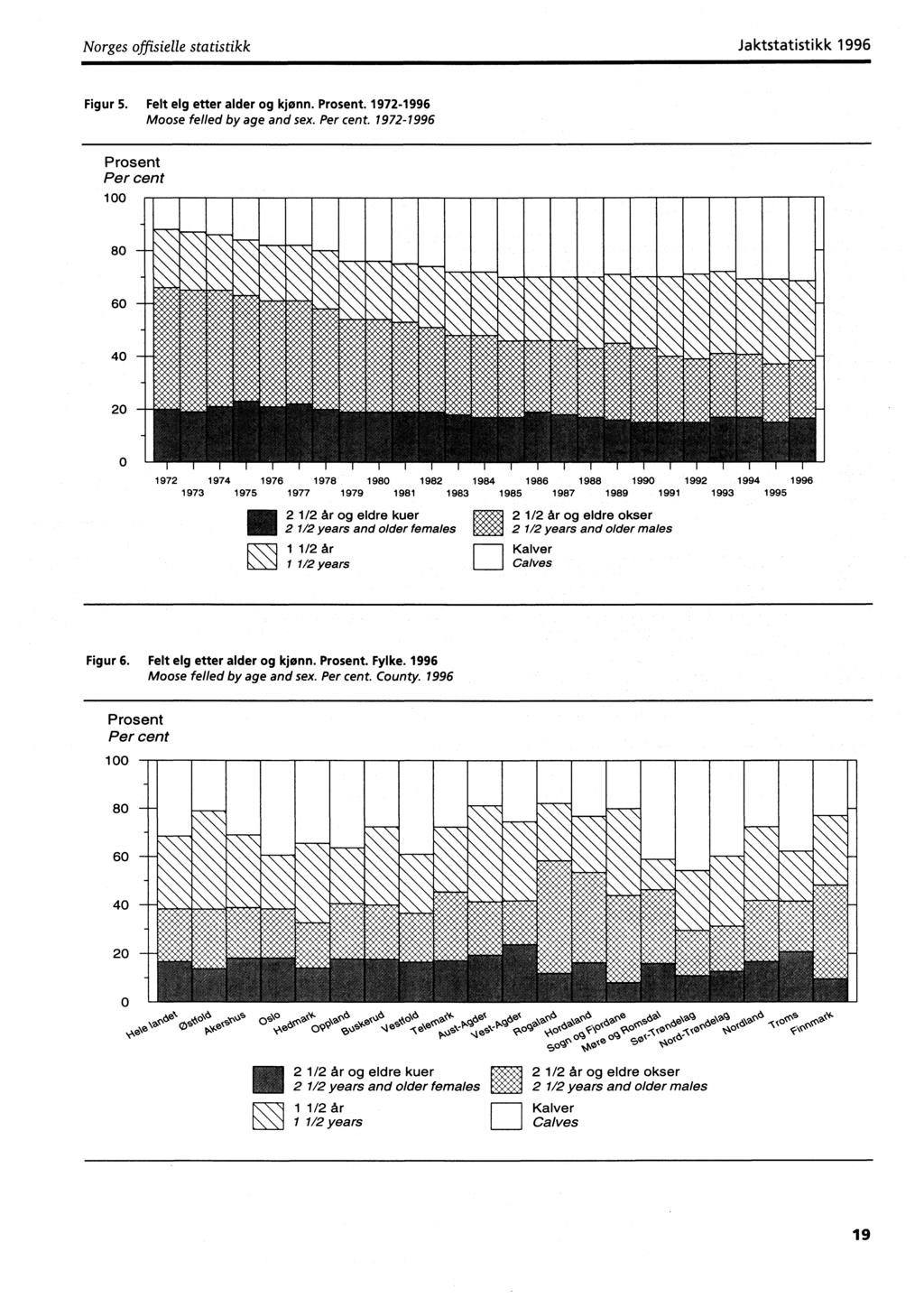Norges offisielle statistikk Jaktstatistikk Figur 5. Felt elg etter alder og kjønn. Prosent. 1972- Moose felled by age and sex. Per cent. 1972- Prosent Per cent 1. 11111 1,1"P,Illi.i,i,l,1,1.,.1,11,11,1 100 80 1,.