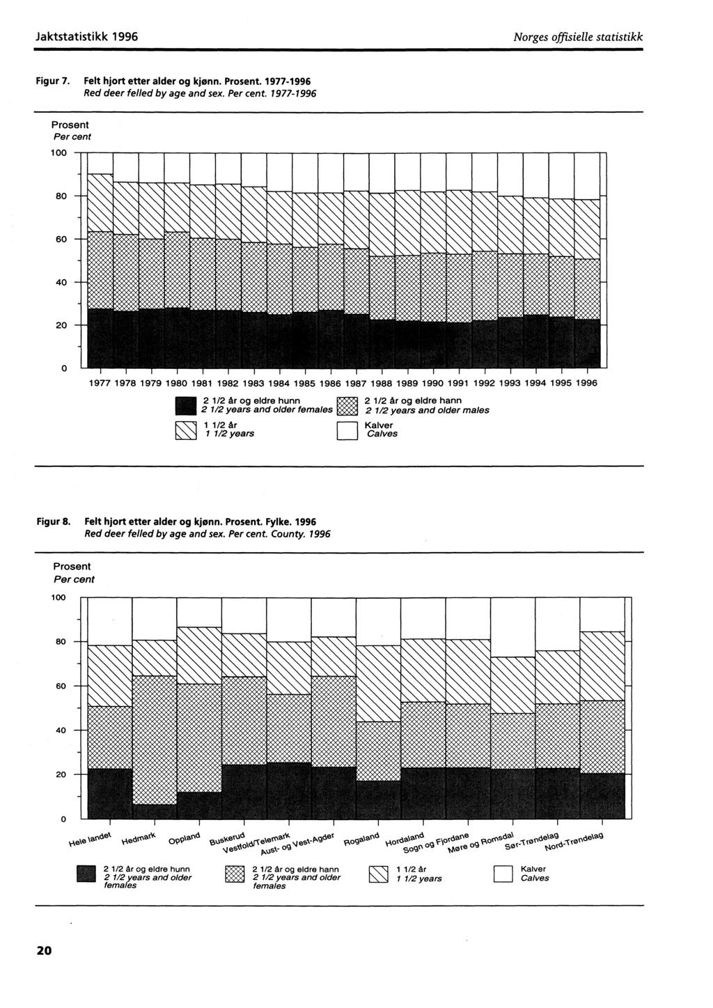 Jaktstatistikk Norges offisielle statistikk Figur 7. Felt hjort etter alder og kjønn. Prosent. 1977- Red deer felled by age and sex. Per cent.