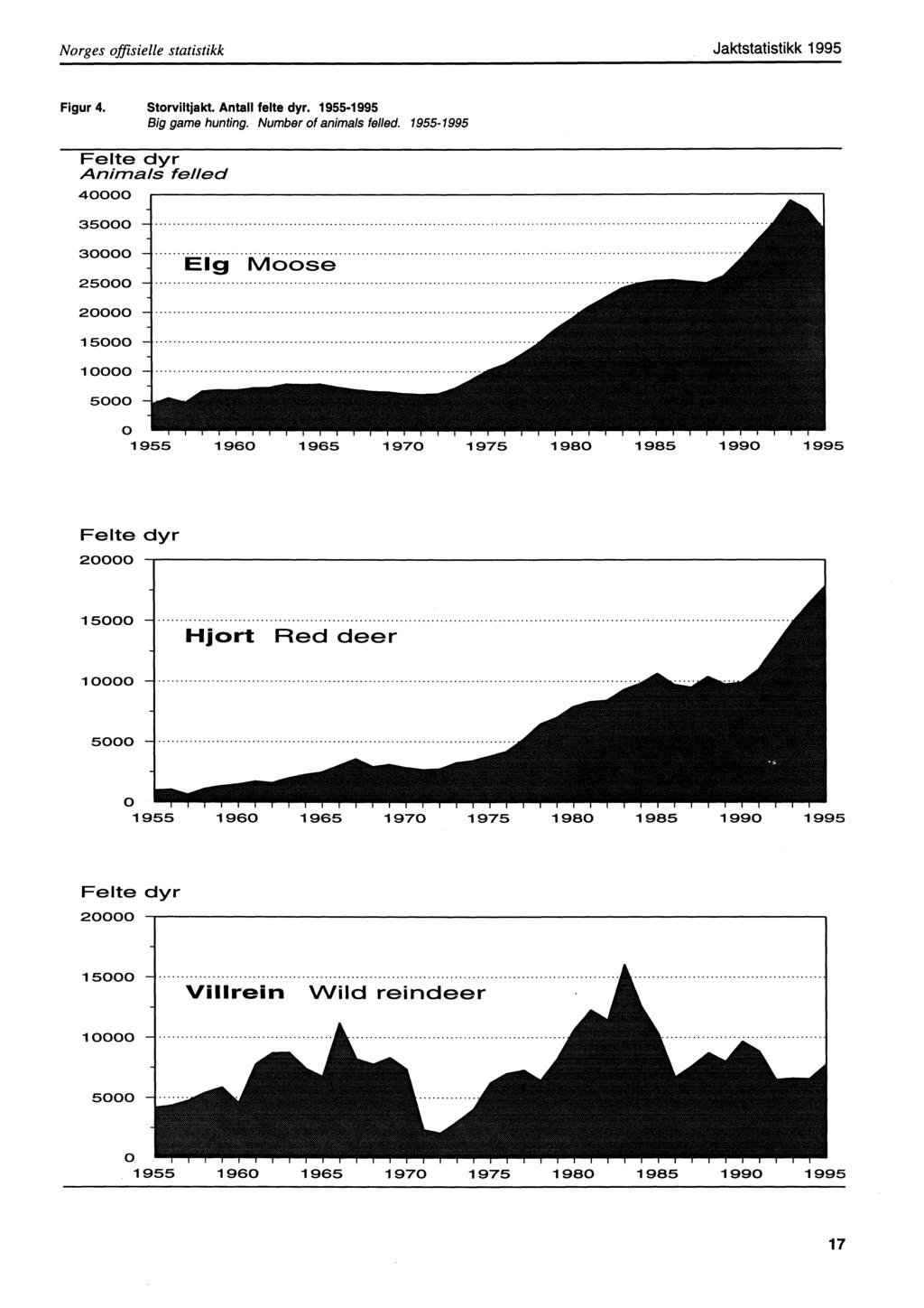 Norges offisielle statistikk Jaktstatistikk Figur 4. Storviltjakt. Antall felte dyr. 1955- Big game hunting. Number of animals felled.