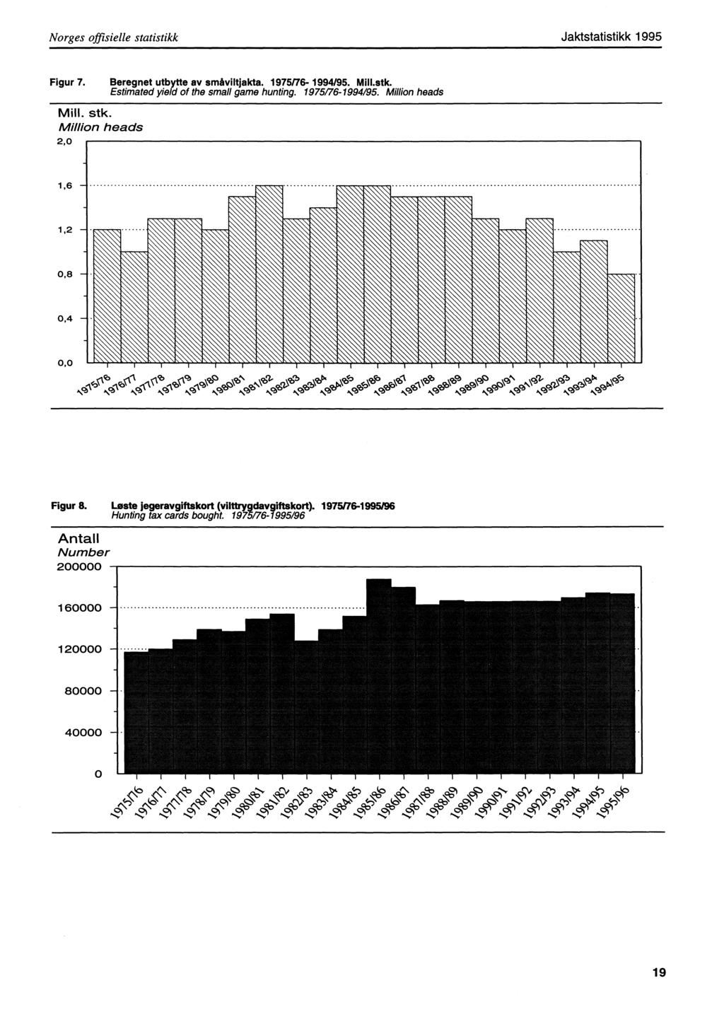 Norges offisielle statistikk Jaktstatistikk Figur 7. Beregnet utbytte av småviltjakta. 1975176-1994/95. Mill.stk. Estimated yield of the small game hunting. 1975/76-1994/95. Million heads Mill. stk.