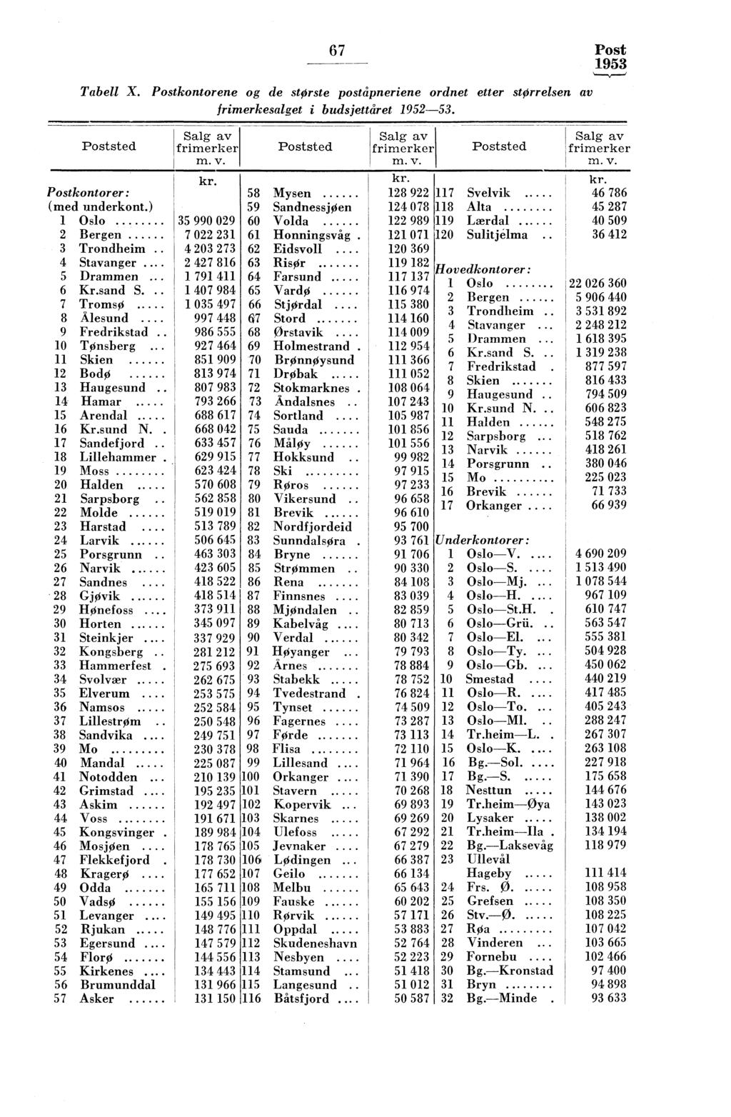 67 Post Tabell X. Postkontorene og de største poståpneriene ordnet etter størrelsen av frimerkesalget i budsjettåret 1952-53. Poststed Postkontorer: (med underkont.