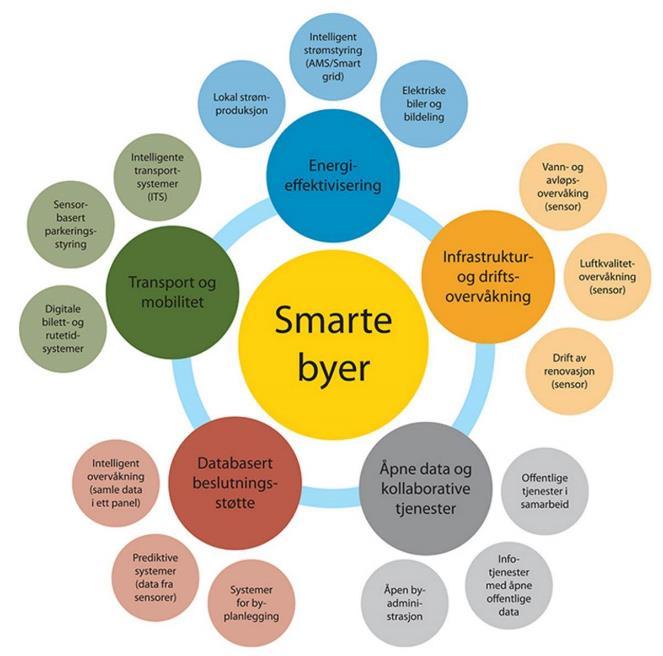 Analysere og lære SmartCity Lite modenhet Noen funksjoner er eller vil bli etablert innen Teleplanbyen realiseres, andre er på idéstadiet, mens de fleste er ennå ikke påtenkt Utfordringer Få ledende