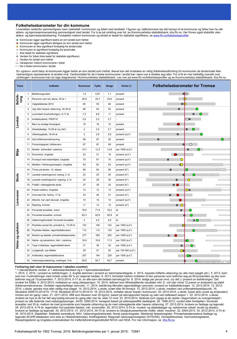 Folkehelseprofil Tromsø 2016 Noen trekk ved kommunens folkehelse Frafall videregående skole 2014 K: 30 F: 32 N: 25 (prosent) 2015 K: 29 F: 31 N: 25