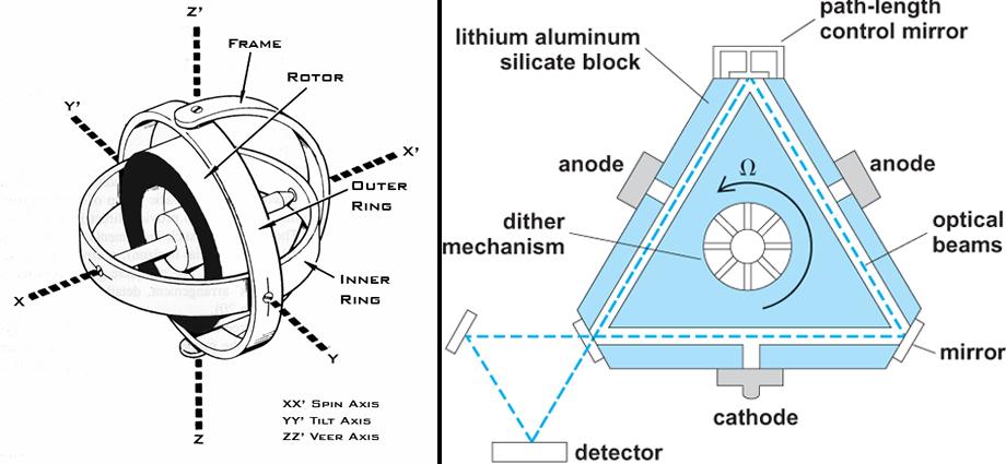 3.3. MEMS KONTRA ORDINÆRE GYROSKOP. 19 massene hele tiden ha motsatt fortegn og kapasitansen som måles mellom massene og platen vil svinge i motfase.