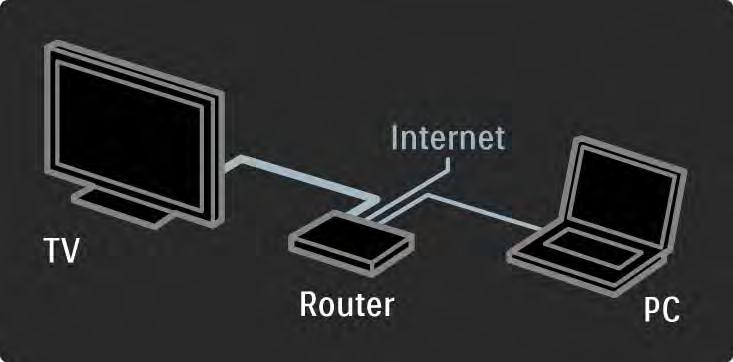 4.3.2 Dette trenger du 1/2 Hvis du vil kunne koble TVen til et PC-nettverk, må du ha en ruter i PC-nettverket. DHCP må være aktivert i ruteren.