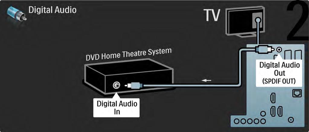 5.3.2 DVD-hjemmekinosystem 2/3 Bruk til slutt en digital lydkabel (cinch)